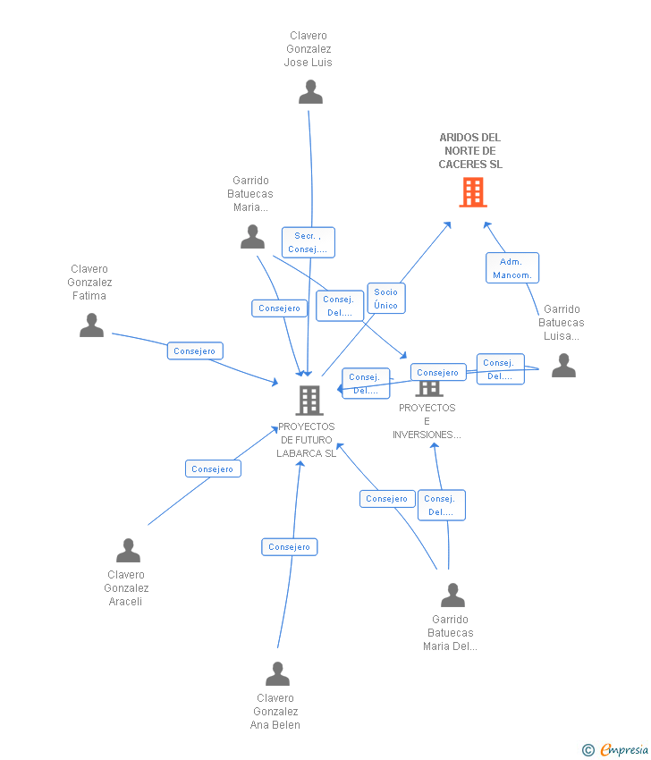Vinculaciones societarias de ARIDOS DEL NORTE DE CACERES SL