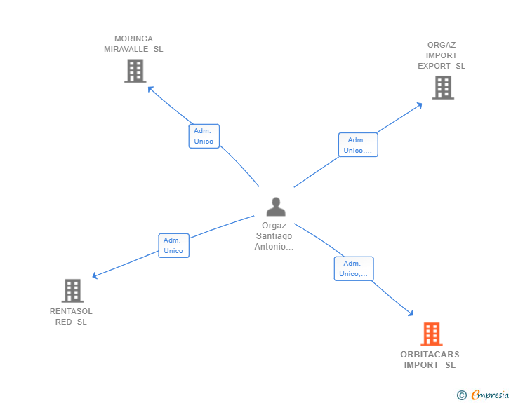 Vinculaciones societarias de ORBITACARS IMPORT SL