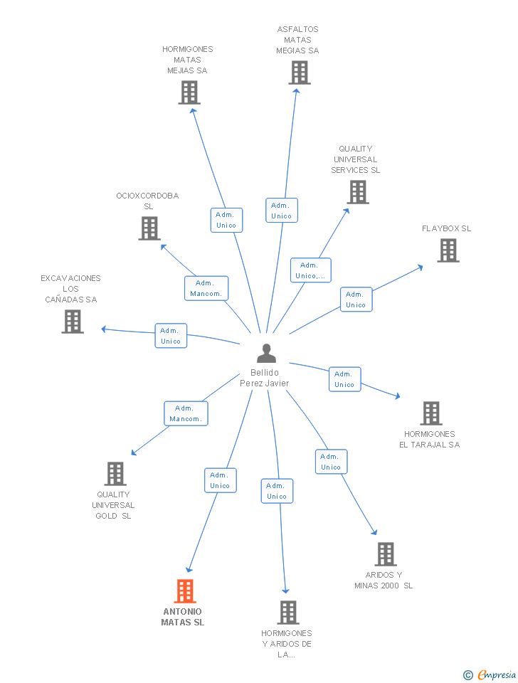 Vinculaciones societarias de ANTONIO MATAS SL