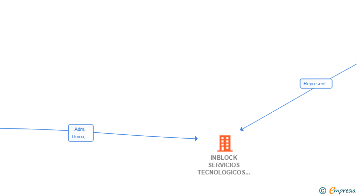 Vinculaciones societarias de INBLOCK SERVICIOS TECNOLOGICOS Y OPERATIVOS SL