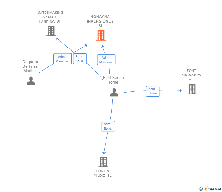 Vinculaciones societarias de NOHAYNA INVERSIONES SL