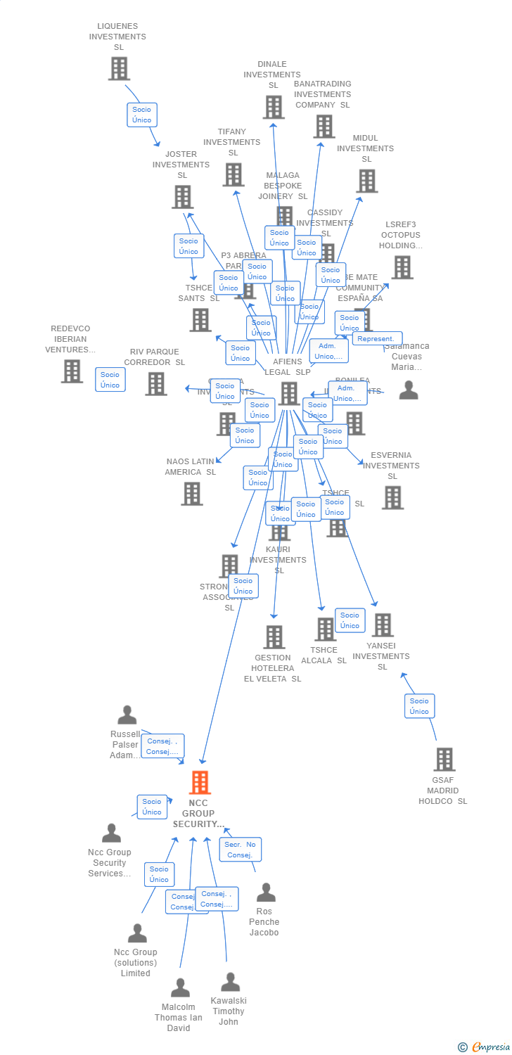 Vinculaciones societarias de NCC GROUP SECURITY SERVICES ESPAÑA SL