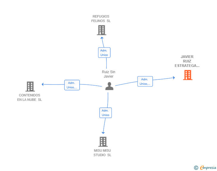 Vinculaciones societarias de JAVIER RUIZ ESTRATEGA SL