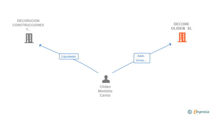 Vinculaciones societarias de DECORE OLIDEN SL