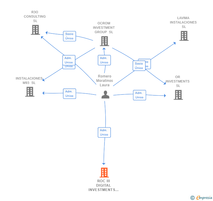 Vinculaciones societarias de ROC III DIGITAL INVESTMENTS SL