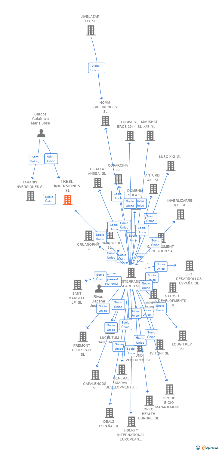 Vinculaciones societarias de TRESL INVERSIONES SL