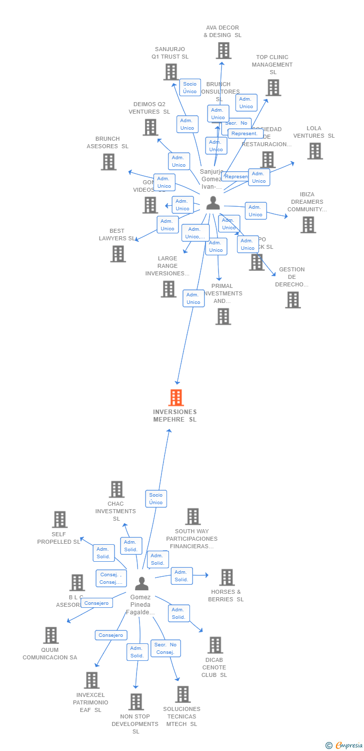 Vinculaciones societarias de INVERSIONES MEPEHRE SL