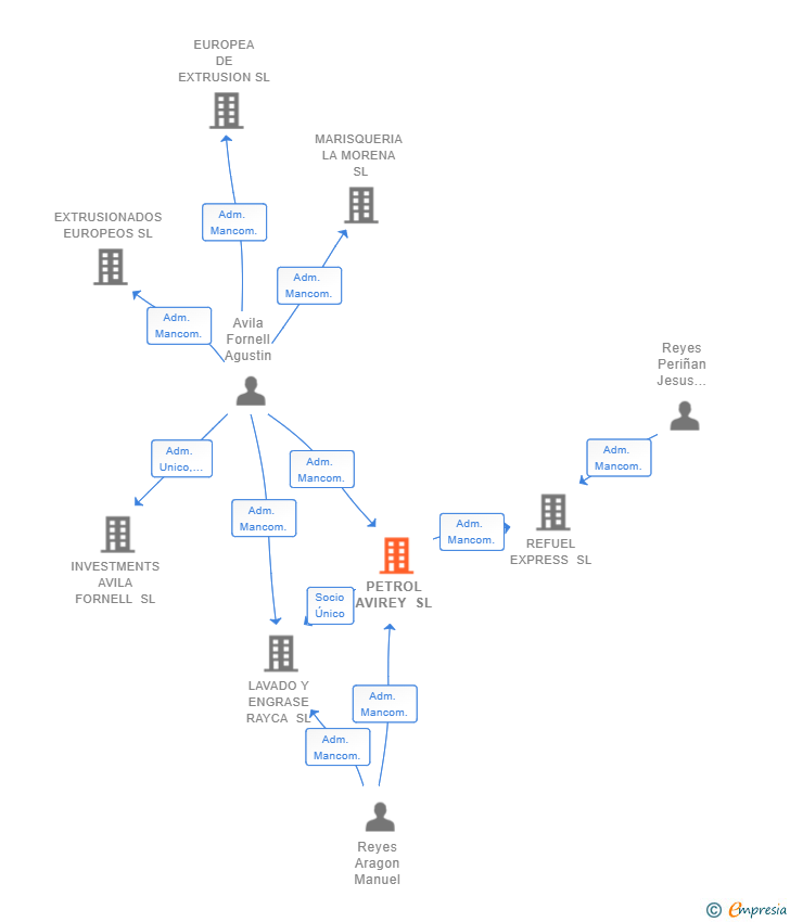Vinculaciones societarias de PETROL AVIREY SL