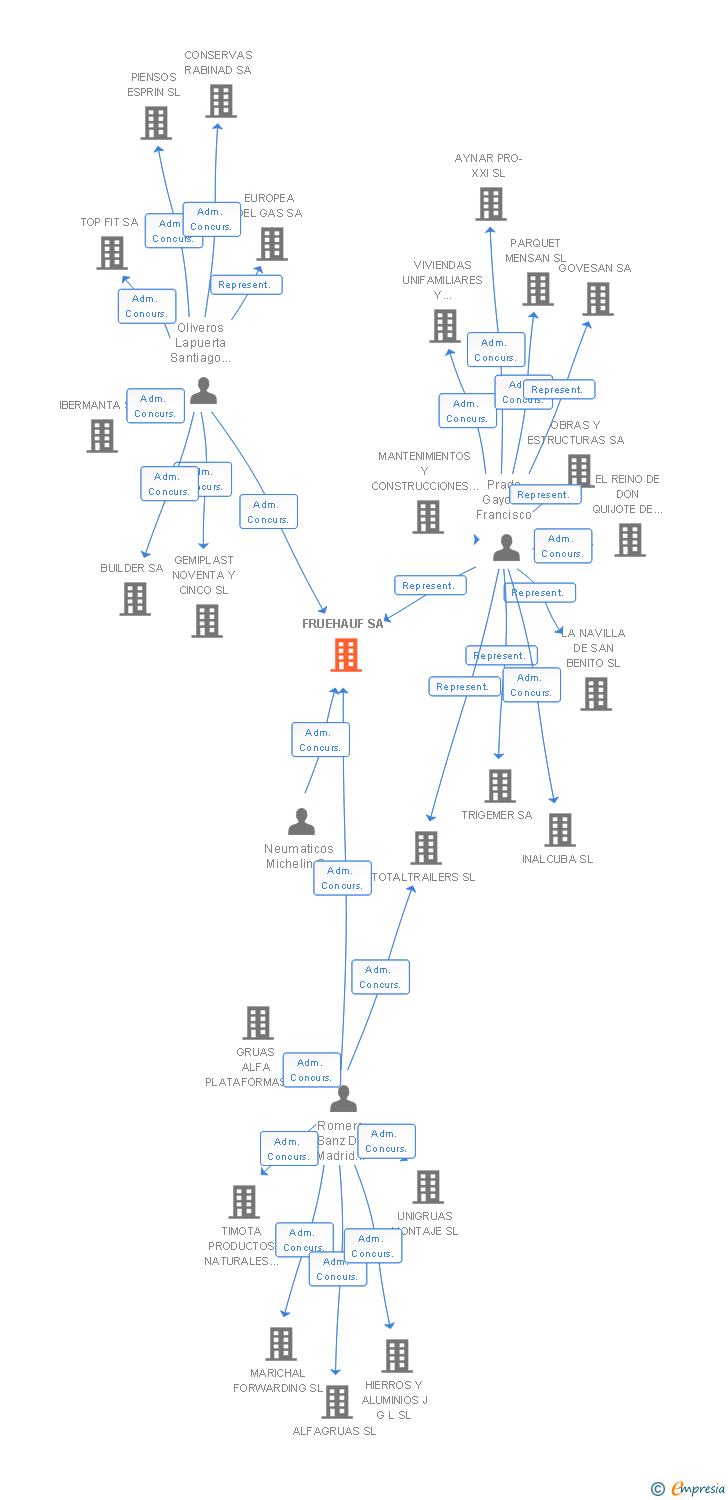 Vinculaciones societarias de FRUEHAUF SA