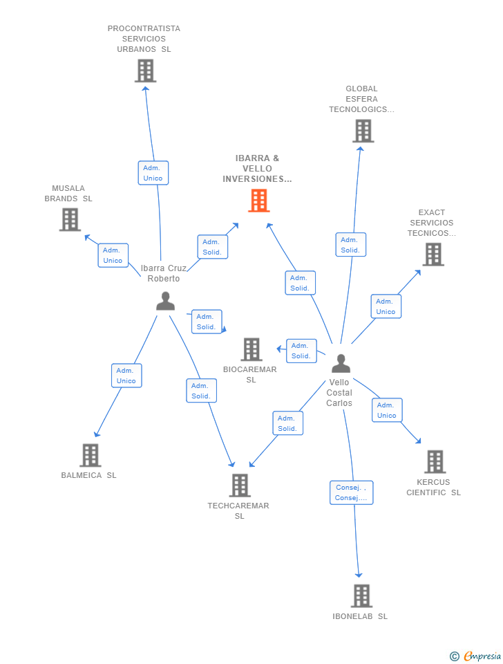 Vinculaciones societarias de IBARRA & VELLO INVERSIONES SL