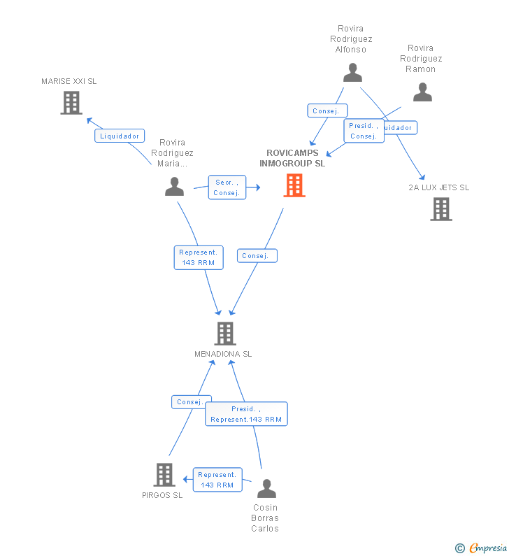 Vinculaciones societarias de ROVICAMPS INMOGROUP SL