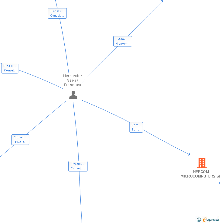 Vinculaciones societarias de HERCOM MICROCOMPUTERS SA