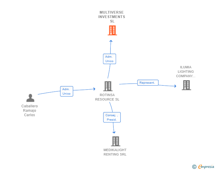 Vinculaciones societarias de MULTIVERSE INVESTMENTS SL