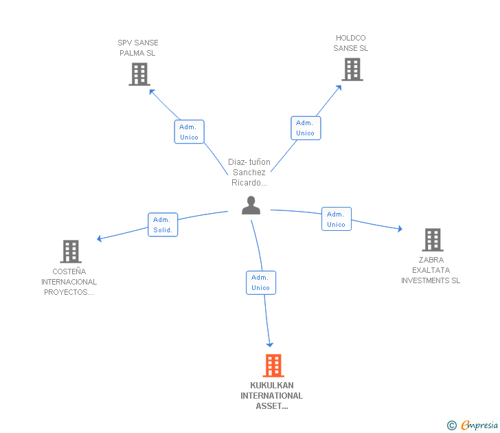 Vinculaciones societarias de KUKULKAN INTERNATIONAL ASSET MANAGEMENT SL