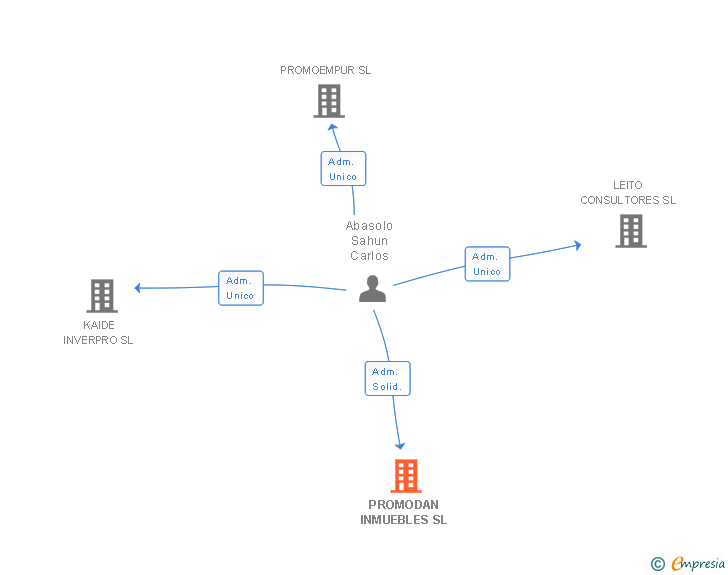 Vinculaciones societarias de PROMODAN INMUEBLES SL