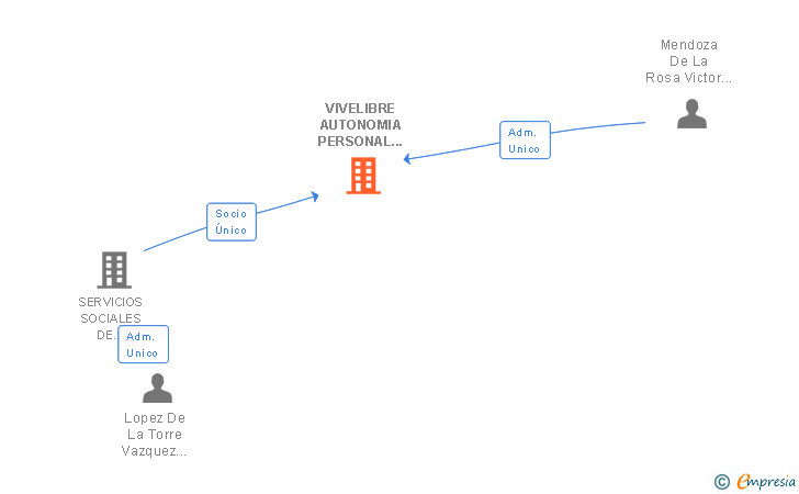 Vinculaciones societarias de VIVELIBRE AUTONOMIA PERSONAL SL