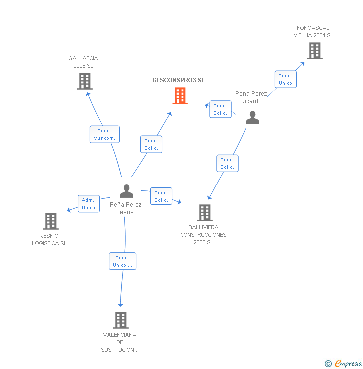 Vinculaciones societarias de GESCONSPRO3 SL