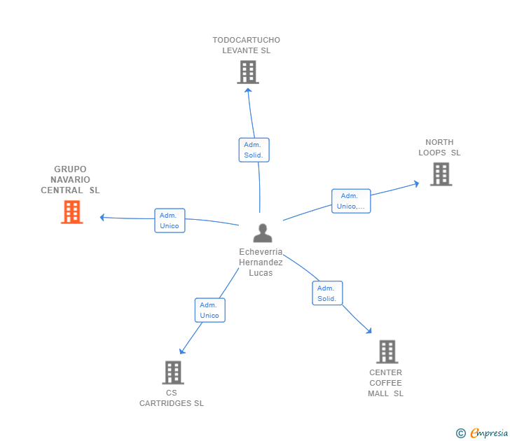 Vinculaciones societarias de GRUPO NAVARIO CENTRAL SL