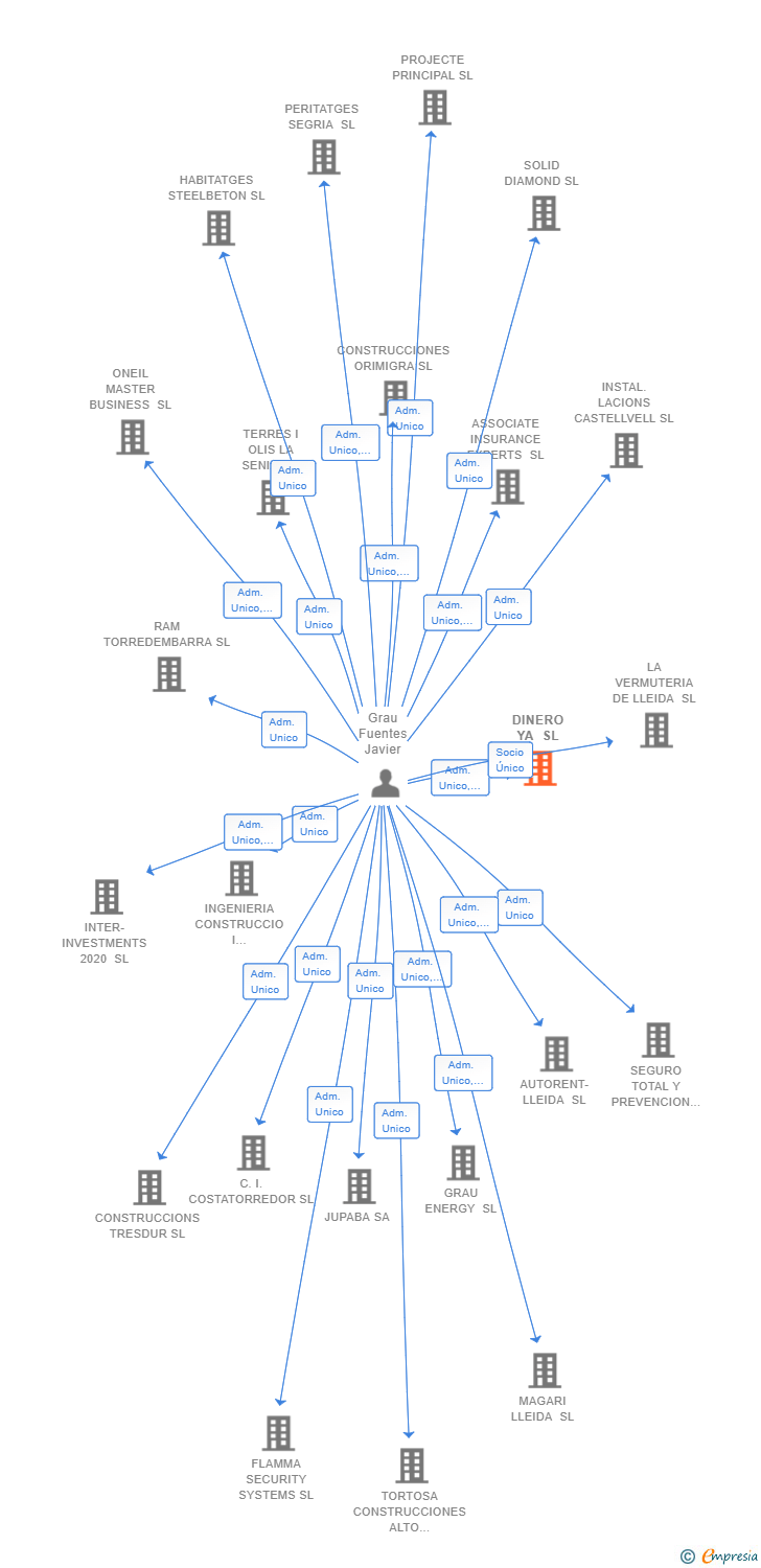 Vinculaciones societarias de DINERO YA SL