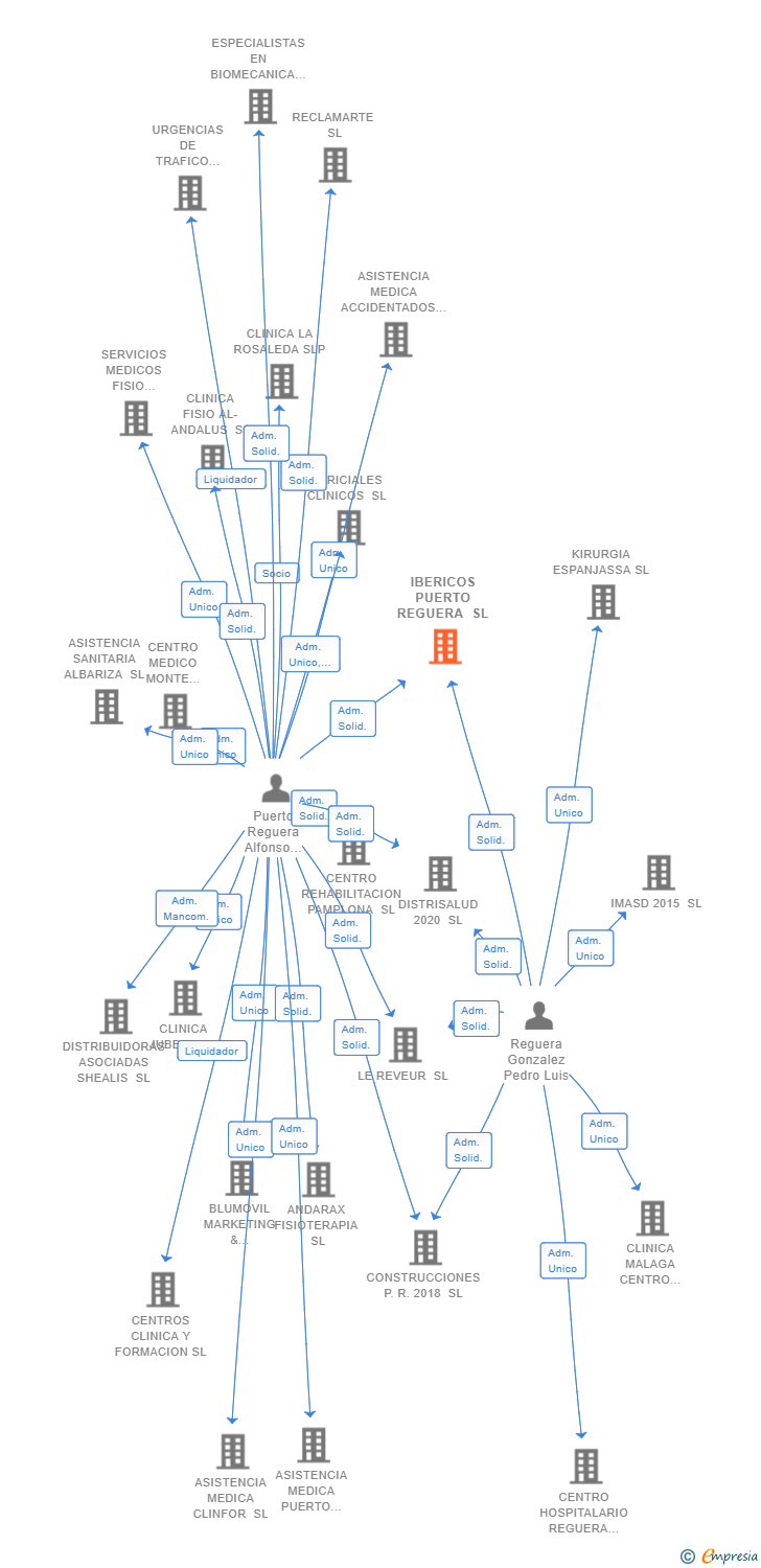 Vinculaciones societarias de IBERICOS PUERTO REGUERA SL