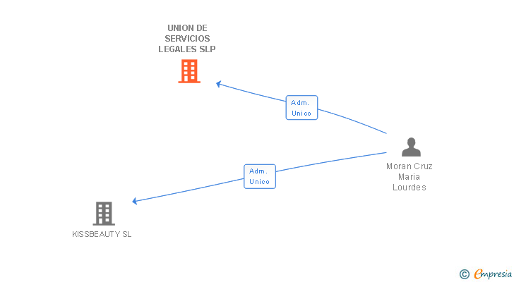 Vinculaciones societarias de UNION DE SERVICIOS LEGALES SLP