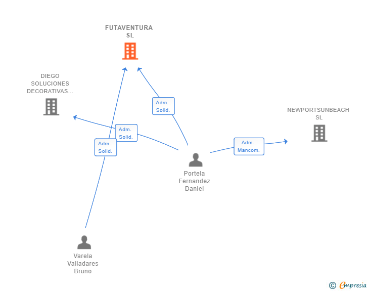 Vinculaciones societarias de FUTAVENTURA SL