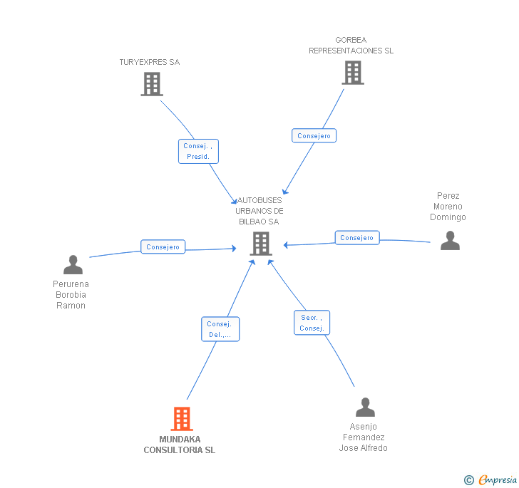 Vinculaciones societarias de MUNDAKA CONSULTORIA SL