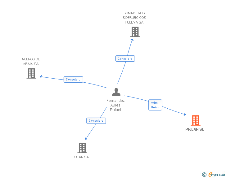 Vinculaciones societarias de PRILAN SL