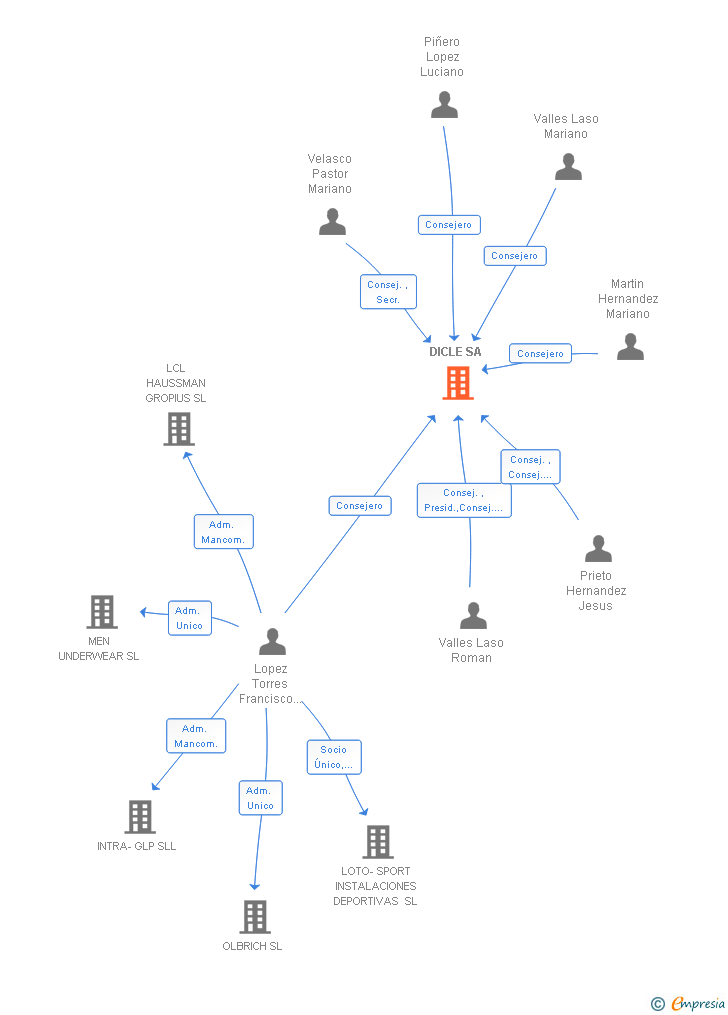 Vinculaciones societarias de DICLE SA (EXTINGUIDA)