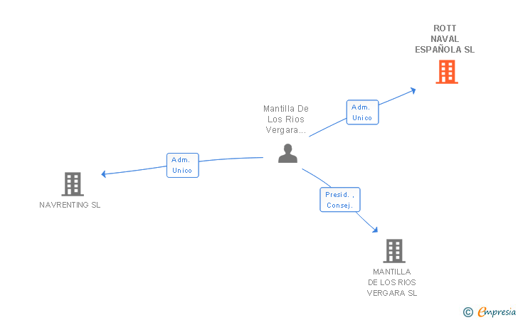 Vinculaciones societarias de ROTT NAVAL ESPAÑOLA SL