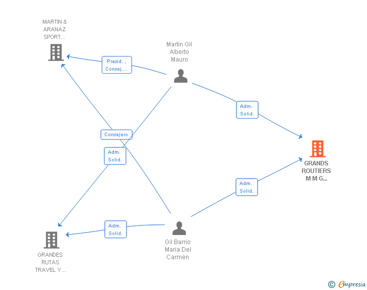 Vinculaciones societarias de GRANDS ROUTIERS M M G TRANSPORT TRAVEL SL