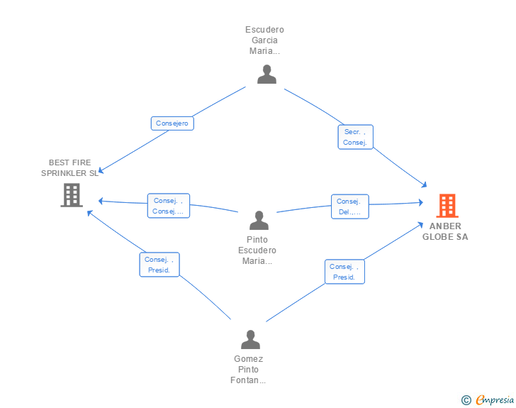 Vinculaciones societarias de ANBER MATERIAL CONTRA INCENDIOS SA