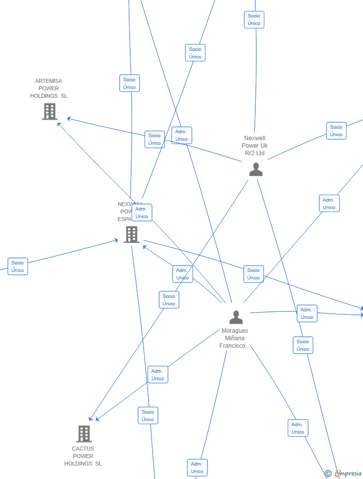 Vinculaciones societarias de NEXWELL POWER RR2 HOLDINGS SL