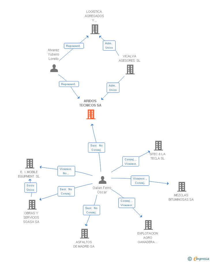 Vinculaciones societarias de ARIDOS TECNICOS SA