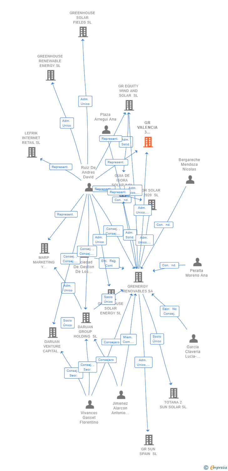Vinculaciones societarias de GR VALENCIA 3 RENOVABLES SL