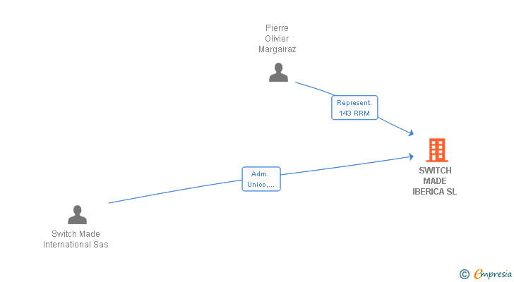 Vinculaciones societarias de SWITCH MADE IBERICA SL