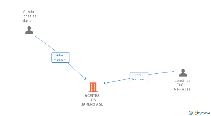 Vinculaciones societarias de ACEITES LOS JAREÑOS SL