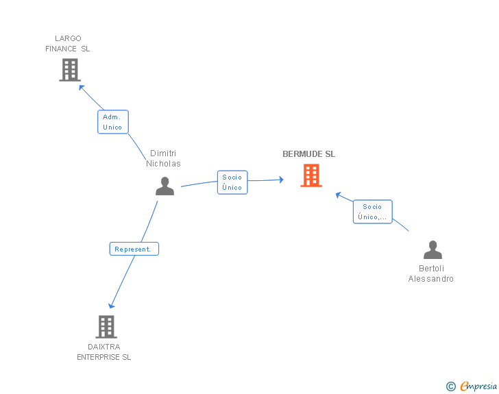 Vinculaciones societarias de BERMUDE SL