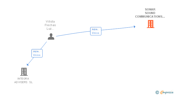 Vinculaciones societarias de SONAR SOUND COMMUNICATIONS SL