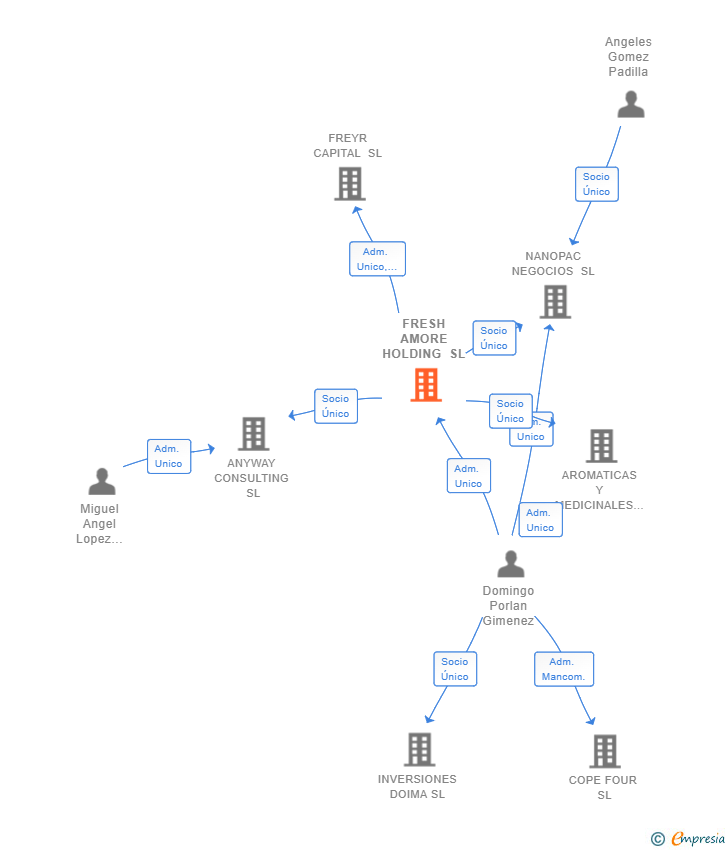 Vinculaciones societarias de FRESH AMORE HOLDING SL