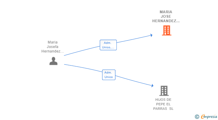 Vinculaciones societarias de MARIA JOSE HERNANDEZ SAEZ SL