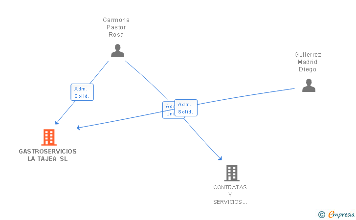 Vinculaciones societarias de GASTROSERVICIOS LA TAJEA SL
