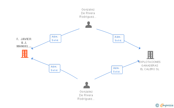 Vinculaciones societarias de DESPACHO GONZALEZ DE RIVERA SL
