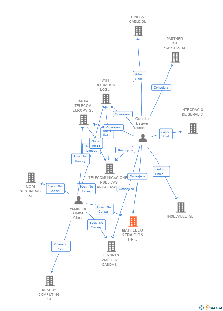 Vinculaciones societarias de MATTELCO SERVICIOS DE MANTENIMIENTO Y OPERACION EN TELECOMUNICACIONES SL