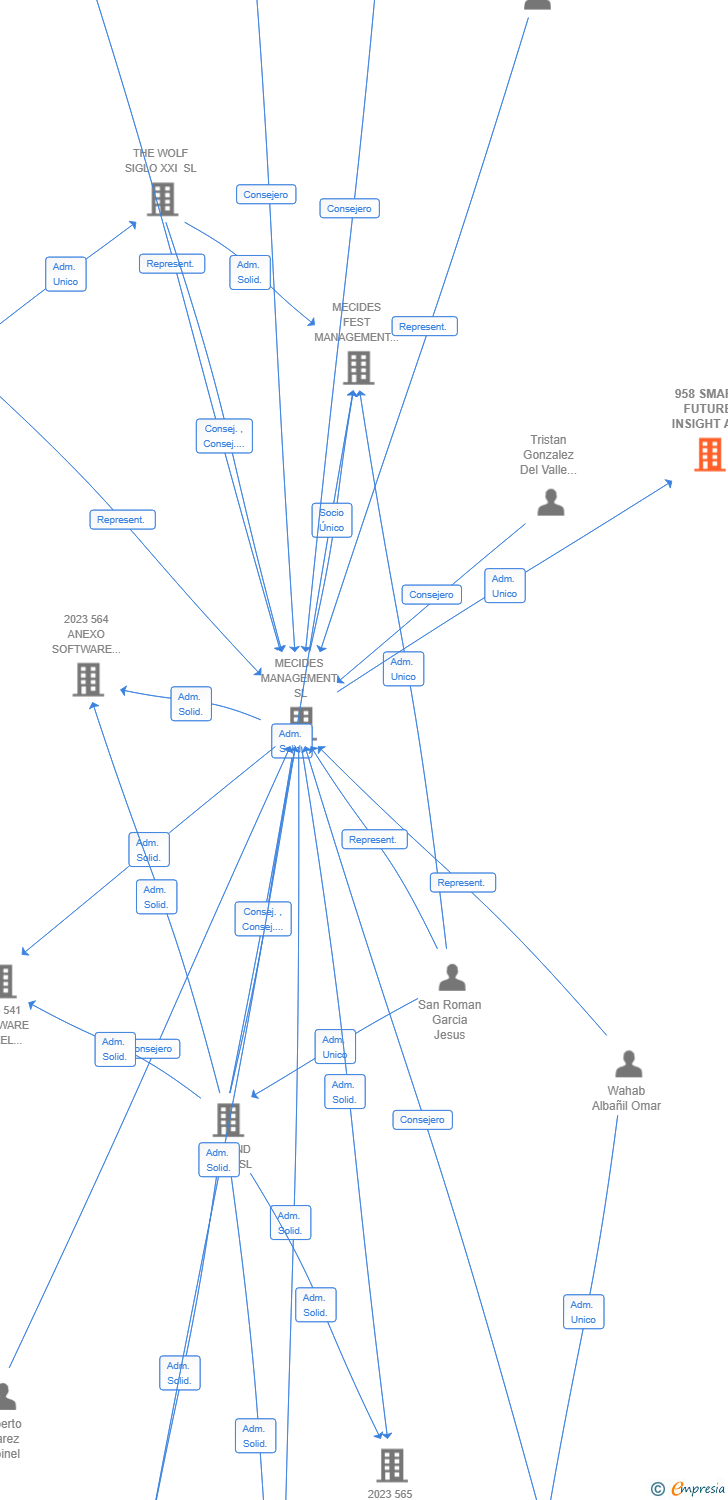 Vinculaciones societarias de 958 SMART FUTURE INSIGHT AIE