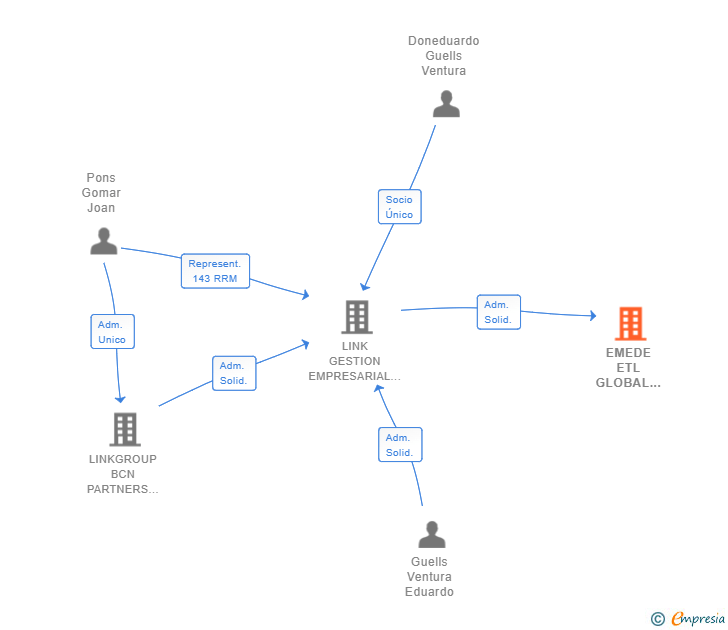 Vinculaciones societarias de EMEDE ETL GLOBAL CONSULTORES SL