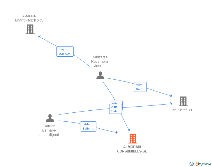 Vinculaciones societarias de ALMORADI CONSUMIBLES SL
