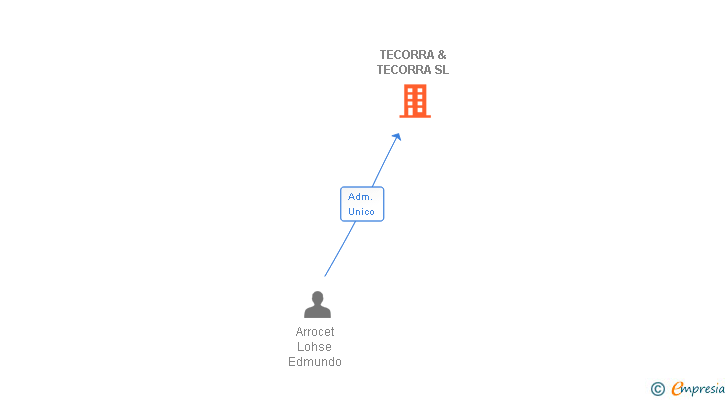 Vinculaciones societarias de TECORRA & TECORRA SL