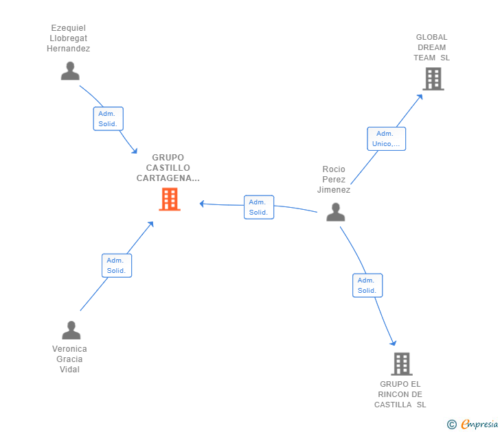 Vinculaciones societarias de GRUPO CASTILLO CARTAGENA SL