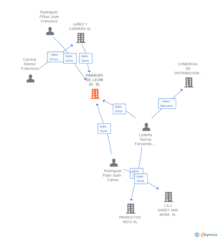 Vinculaciones societarias de PARAISO DE LEON 22 SL